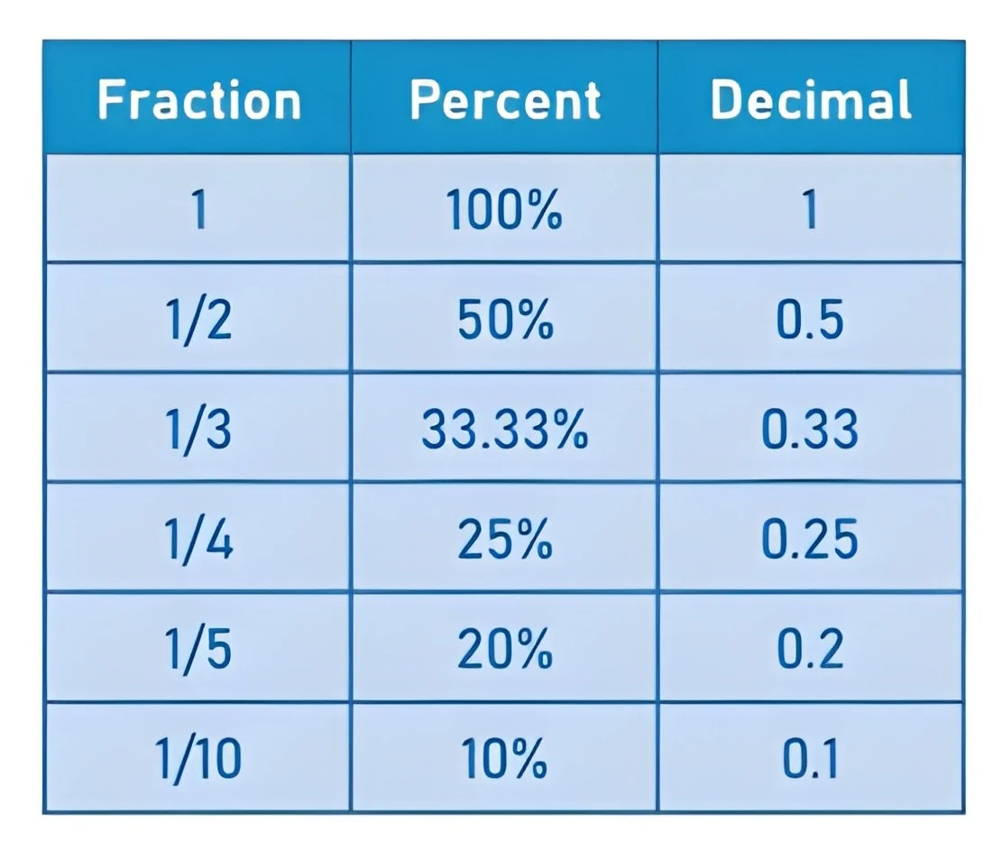 Fraction to Decimal Calculator