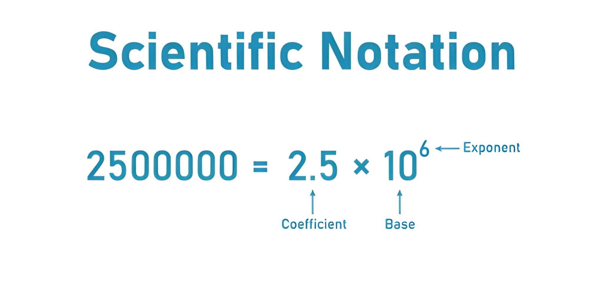 Scientific Notation Calculator
